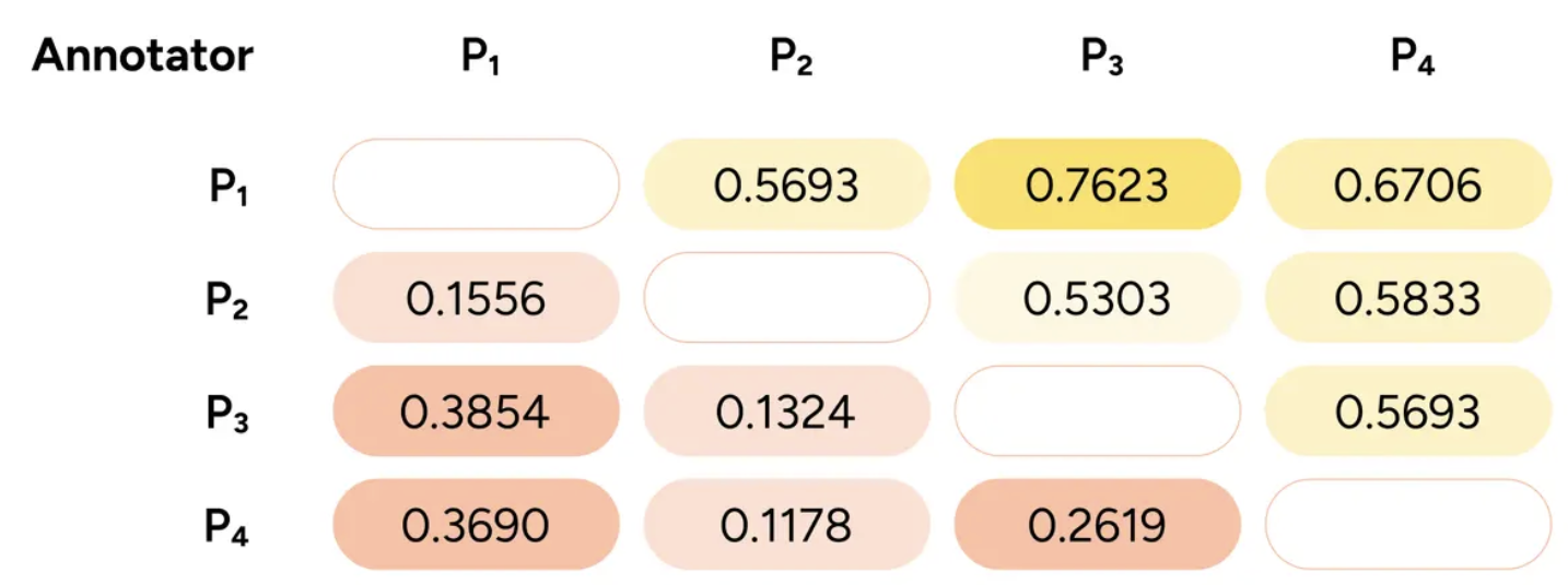 Matrix of pairwise agreement (MIPSA) scores between four therapist annotators