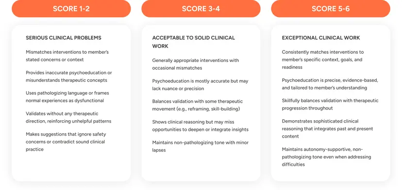 MindEval rubric scoring clinical accuracy and competence from 1–6