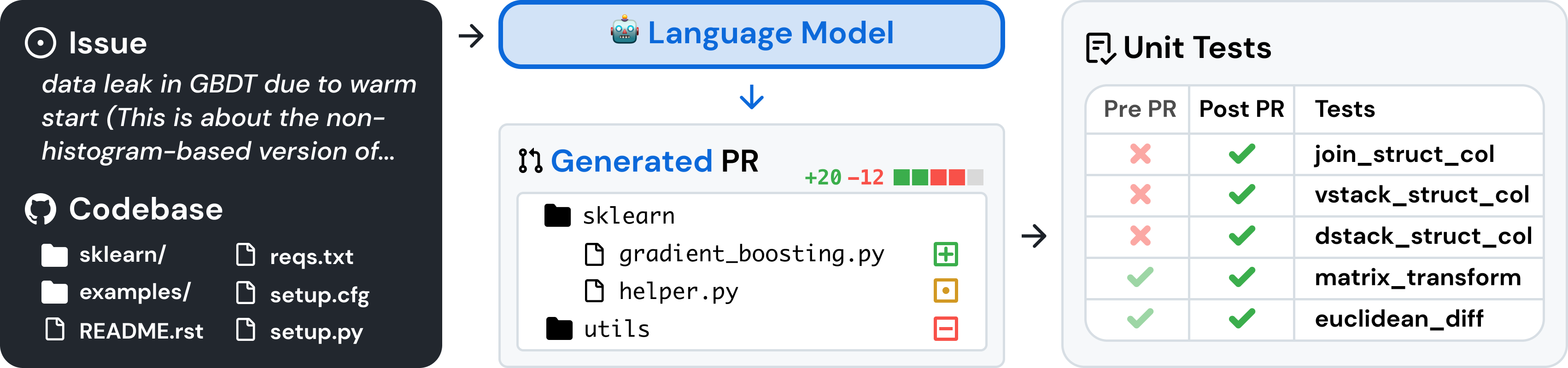 SWE-bench issue, codebase, and generated PR with unit tests
